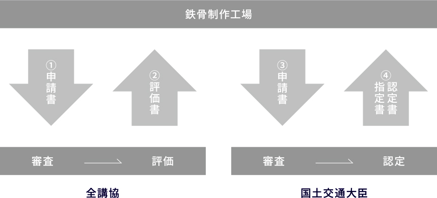 全講協が行う性能評価