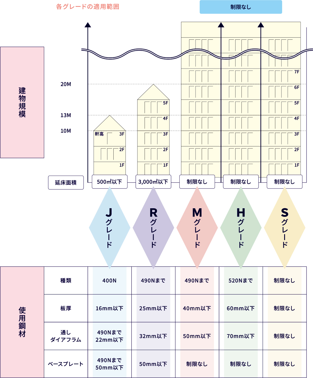 グレード区分と適用範囲